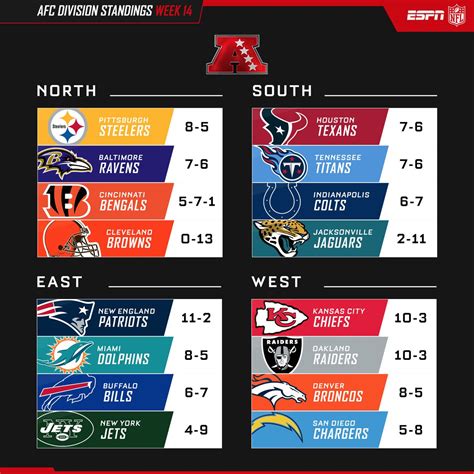 afc standings espn|nfl standings 2024.